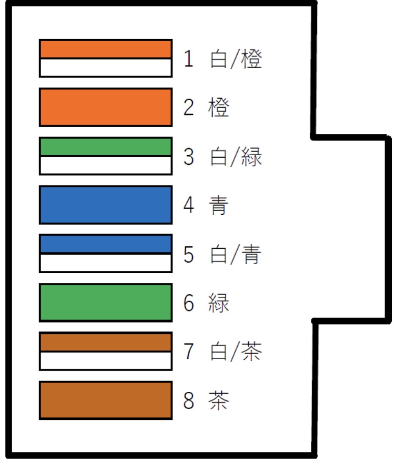 配線の順番