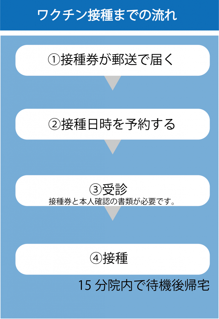 コロナウイルス ワクチン接種
